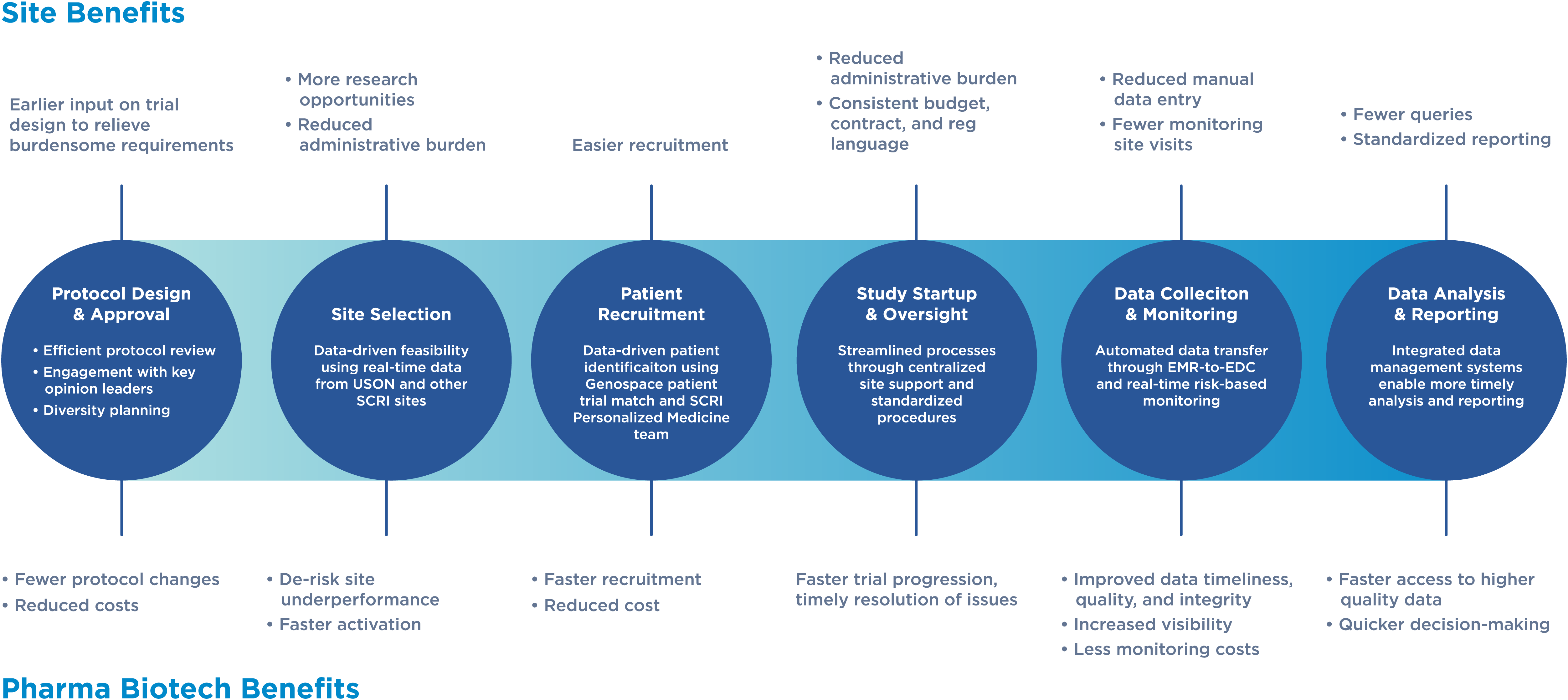 Diagram showing site and pharma biotech benefits across clinical trial stages from design to data reporting.